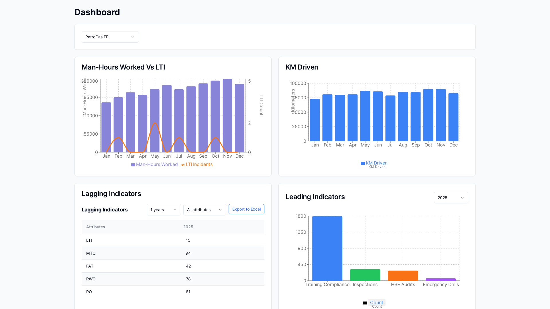 Analytics Customizable Dashboards Platform