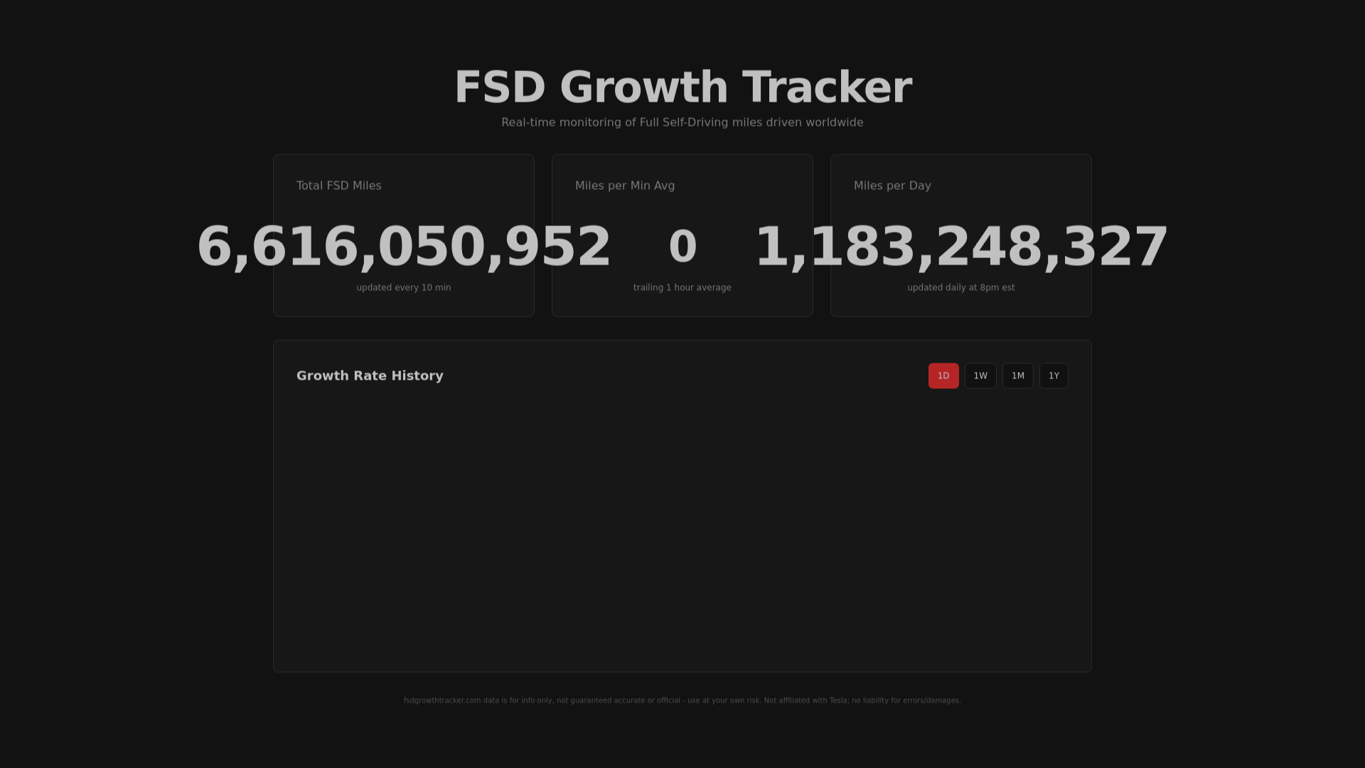 FSDGrowth.com - Tesla FSD Miles Tracker