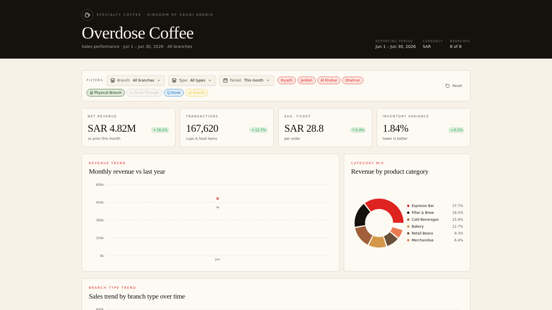 Overdoes Coffee Overdose Coffee — Sales Dashboard