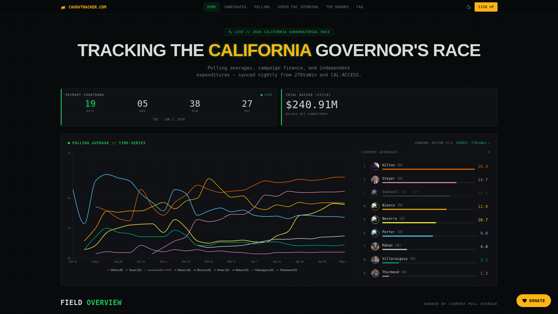 California Governor 2026 — Money & Polling Tracker