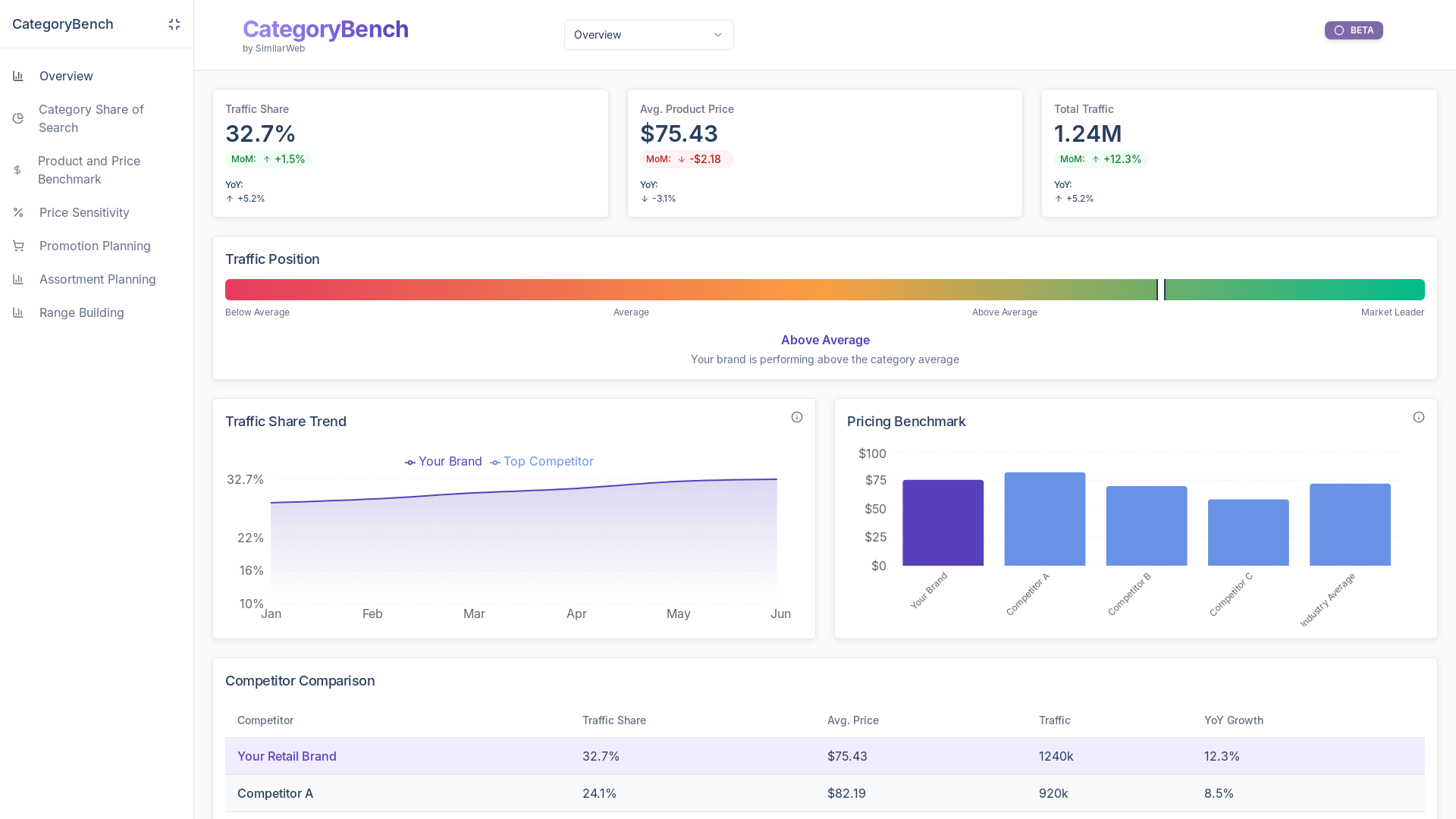 Analytics Competitive Benchmarking Dashboard Platform