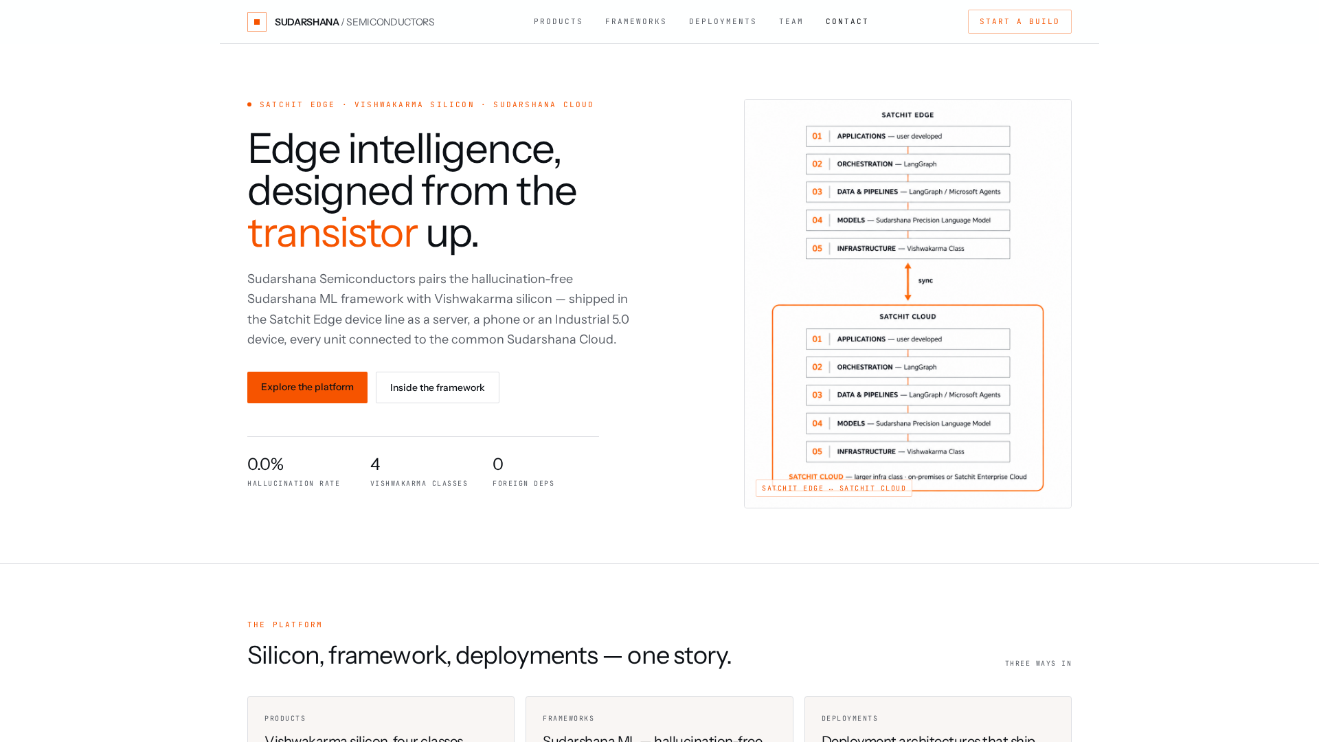 Deployments — Reference architectures | Sudarshana Semiconductors