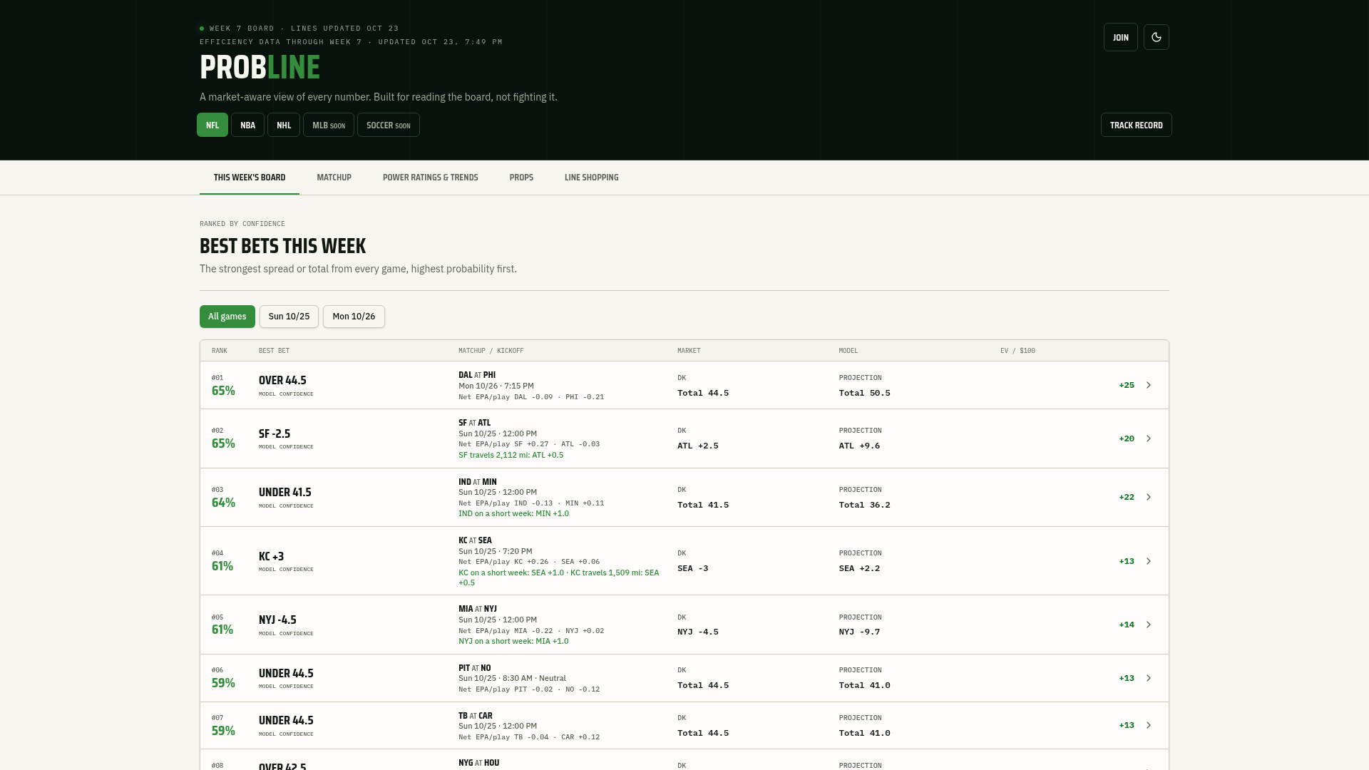 Probility Rating Probline — NFL best bets, projections & edges